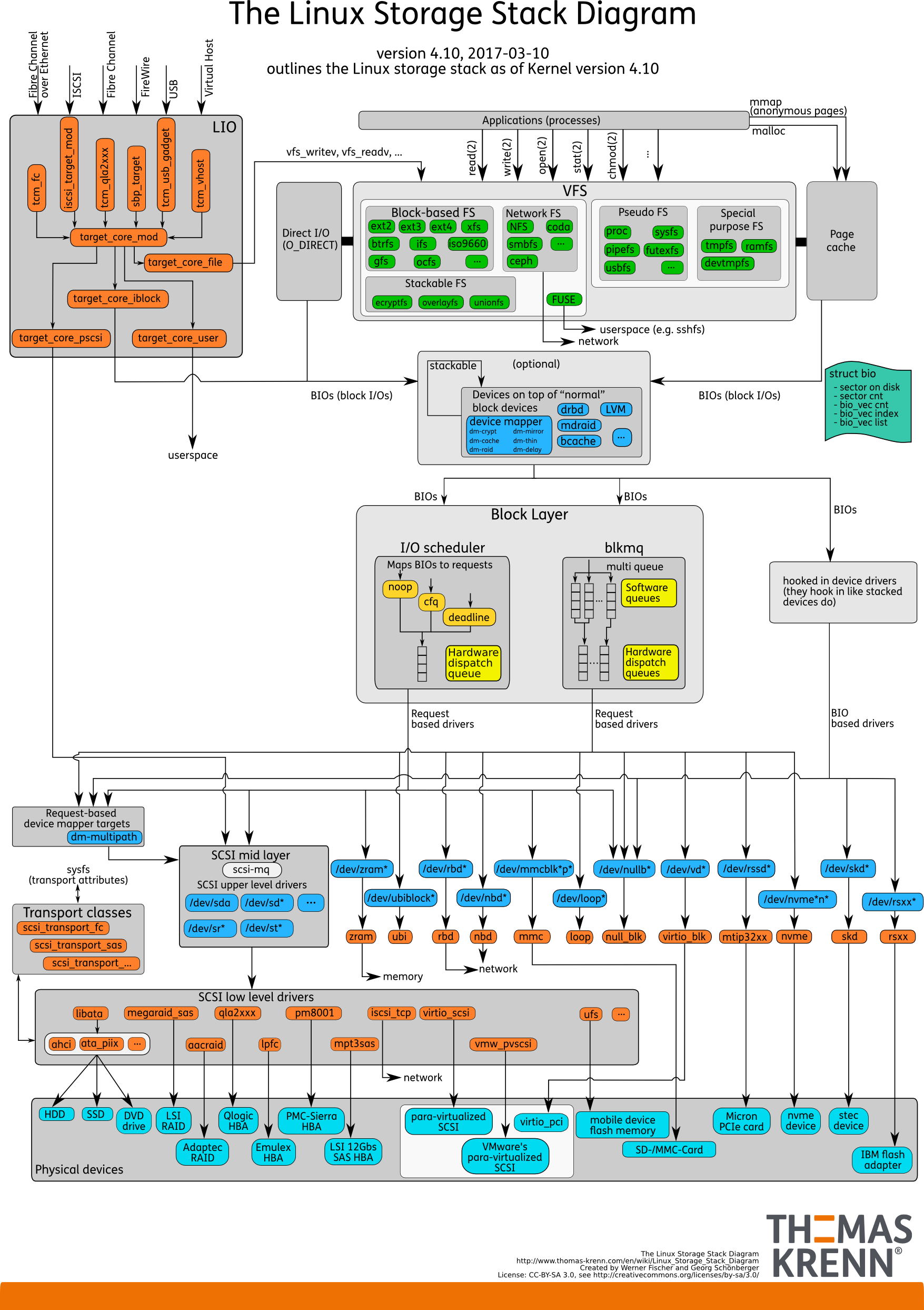 storage-stack