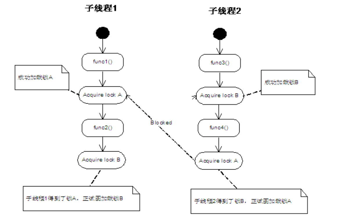 deadlock