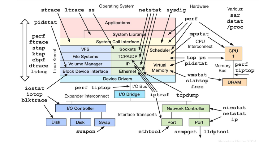 linux-performance-observability-tools.png